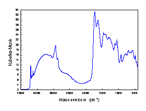 Difzn reflektann infraerven spektrum huminov kyseliny, DRIFT