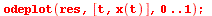 odeplot(res, [t, x(t)], 0 .. 1); 1
