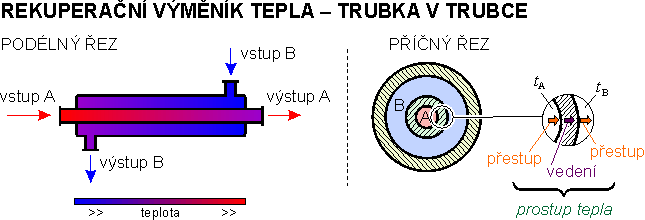 Rekuperan VT  trubka v trubce