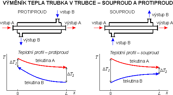 VT trubka v trubce � souproud a protiproud